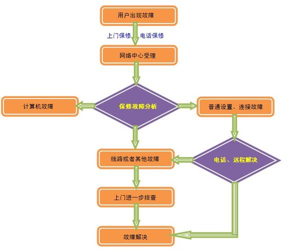 网络故障怎么解决