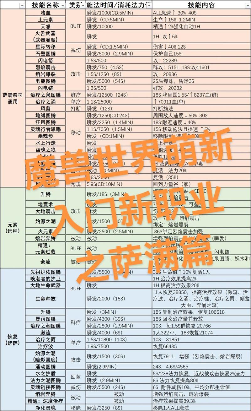 70级萨满技能列表