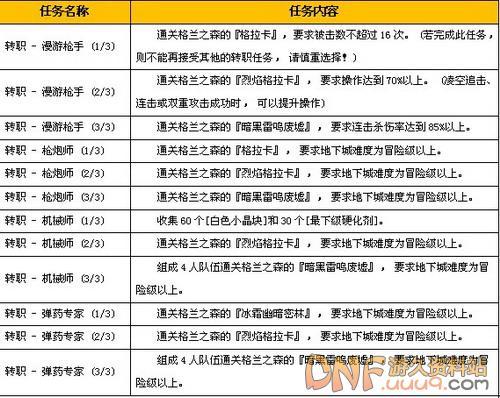 DNF女枪职业一览表图标