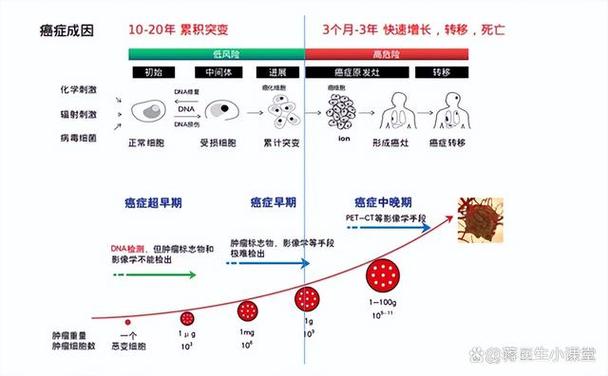 癌细胞是怎样产生的