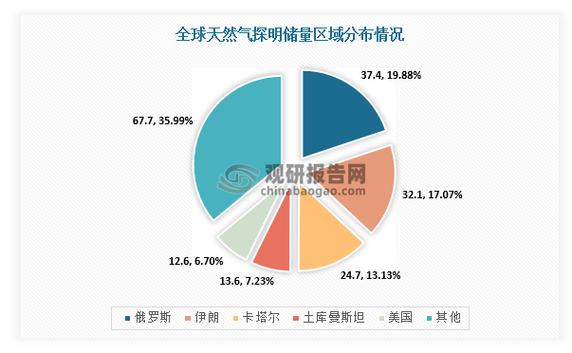 加拿大天然气储量