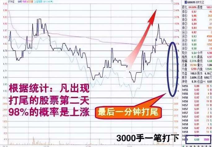 尾盘买入口诀