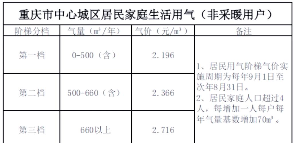 天然气阶梯用气量