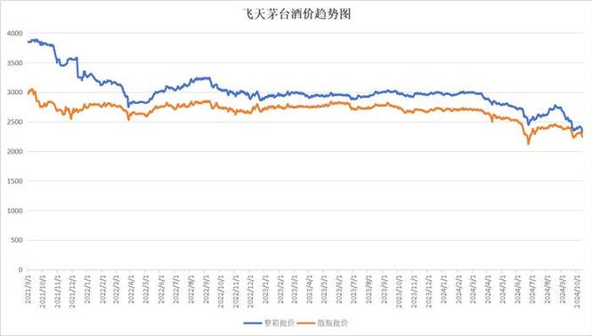 茅台飞天历年价格曲线