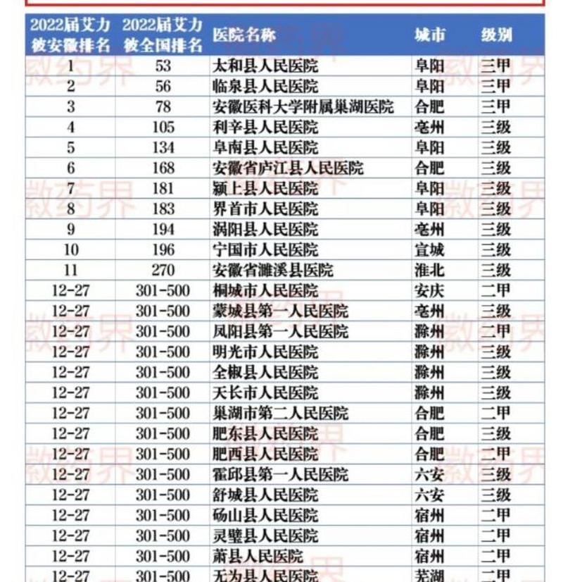 阜阳医院排行榜前十名
