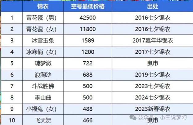梦幻西游锦衣祥瑞估价表缩略图