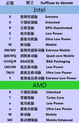 cpu数字后面的字母是什么意思
