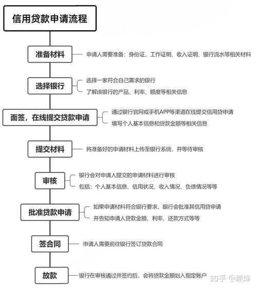 花薪借贷流程