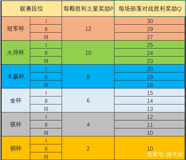 部落冲突打一次联赛有多少奖章截图