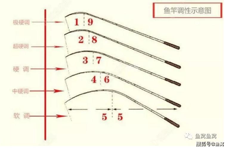 鱼竿的标准尺寸缩略图