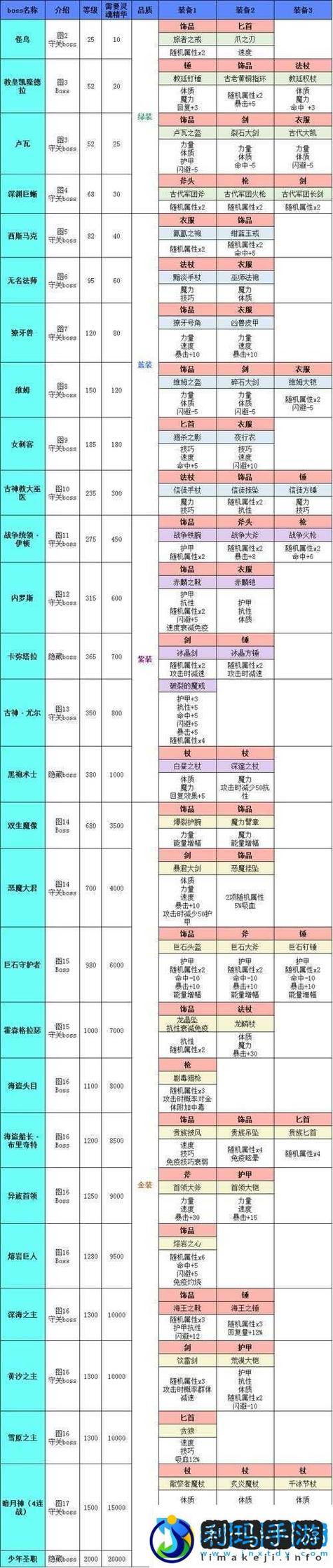 地下城堡2迷宫装备哪个实用