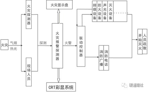消防联动启动三要素