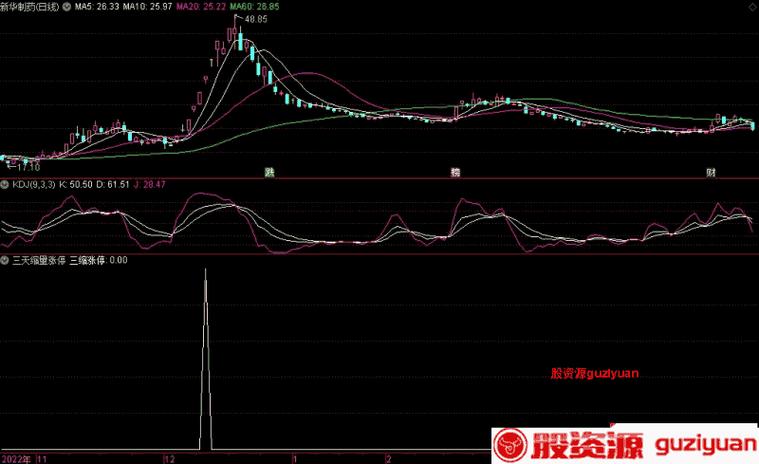 三天内涨停的选股指标公式