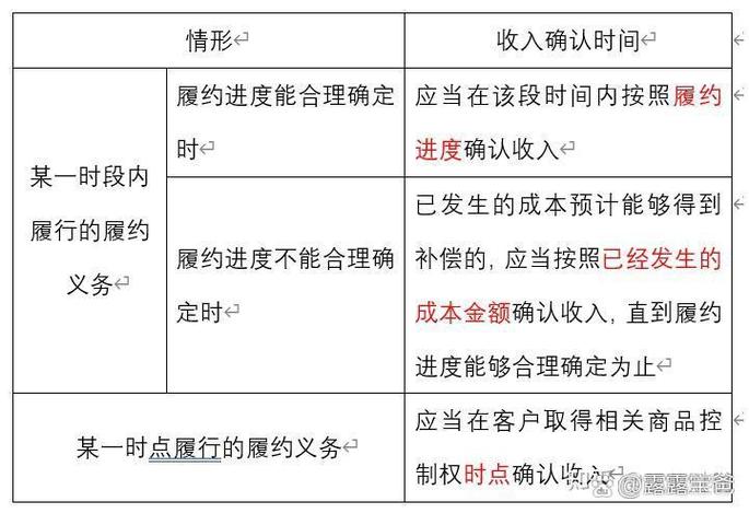 收入确认原则以及收入确认条件,怎么