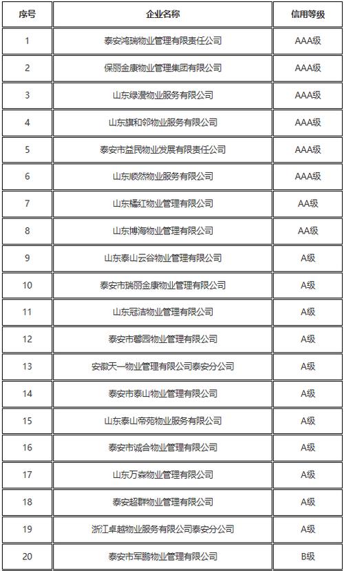 物业信用分5个等级