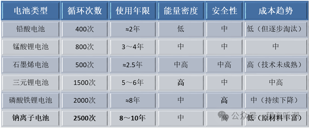 充电80和90哪个寿命长