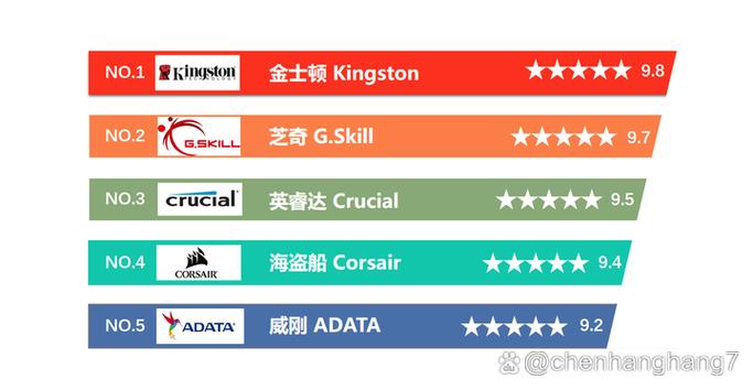 内存品牌排行榜游戏截图