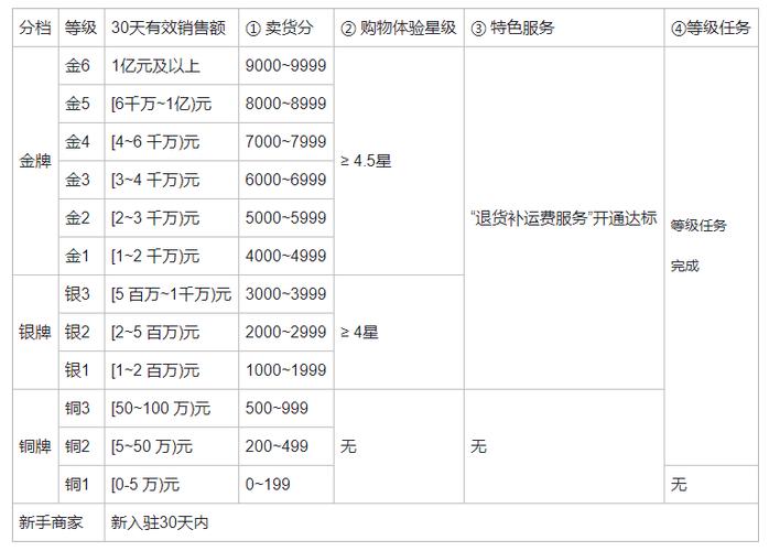 快手1至60级消费表缩略图
