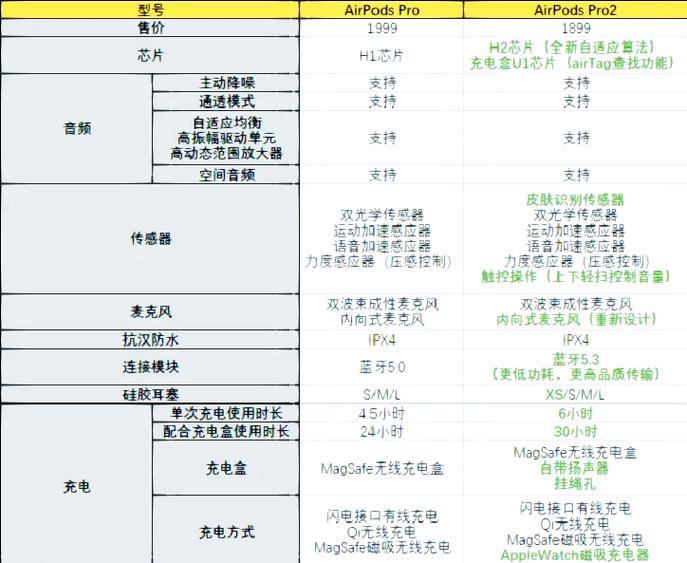 airpods2参数配置详细