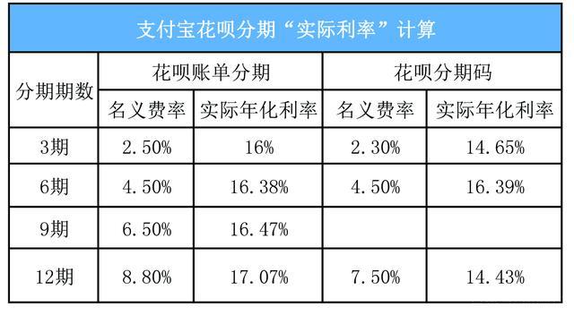 花呗分期分期利息多少图标