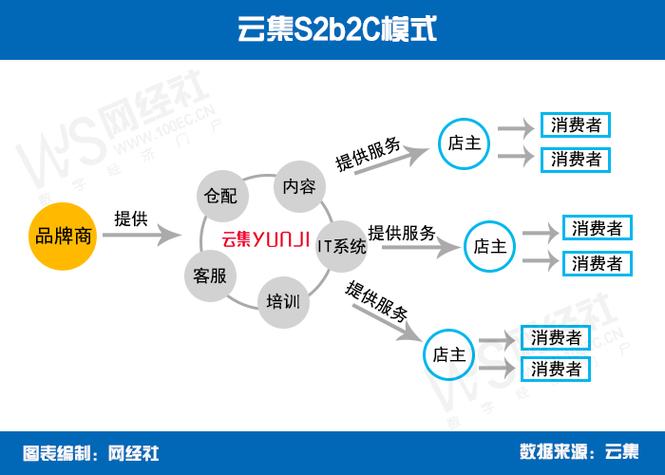 云集是什么模式