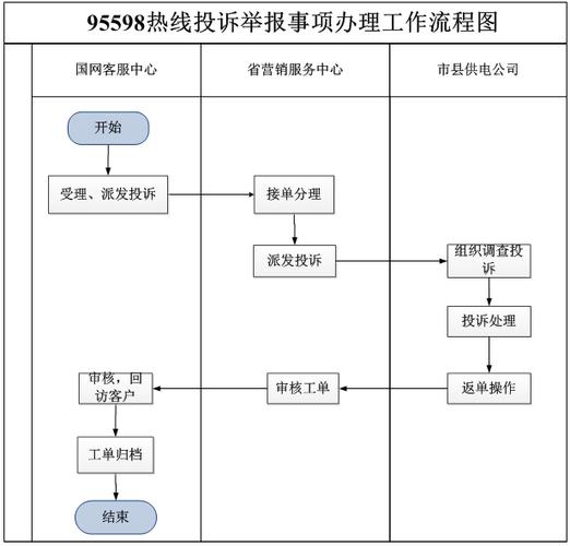 电网投诉最有效的方法截图