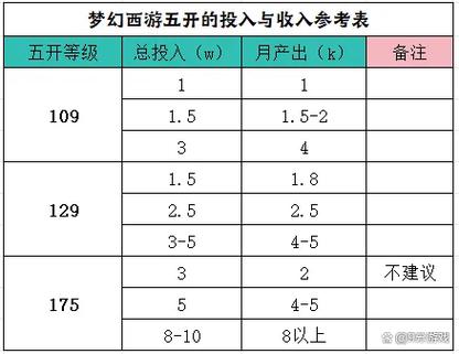 梦幻西游等级开放时间