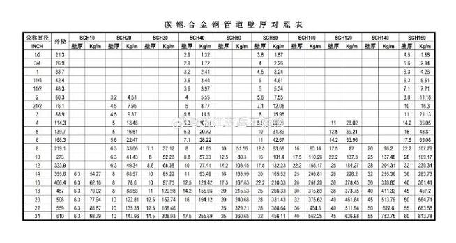 不锈钢管国标厚度标准对照表截图