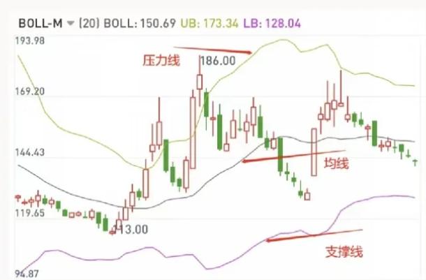 布林线三条线含义