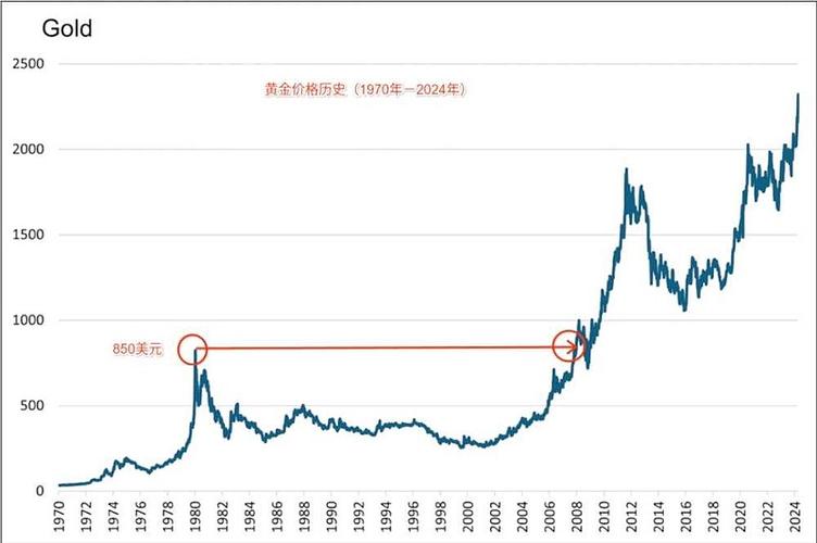 和讯黄金价格走势图