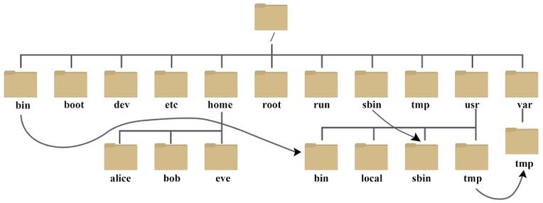 linux树形目录结构游戏截图