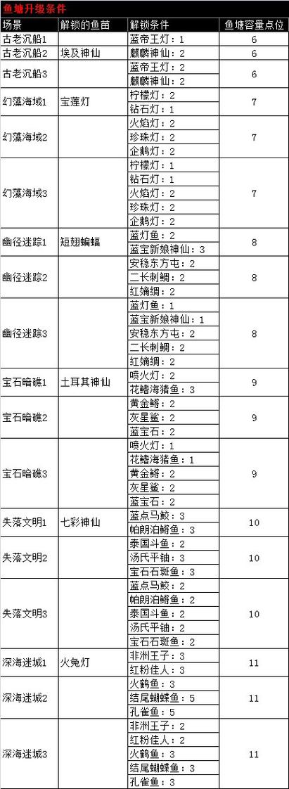 手机qq农场86级了怎么还不能开通鱼塘