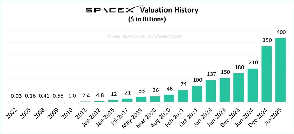 spacex估值2023年