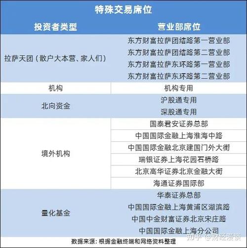 散户开通机构席位子账户