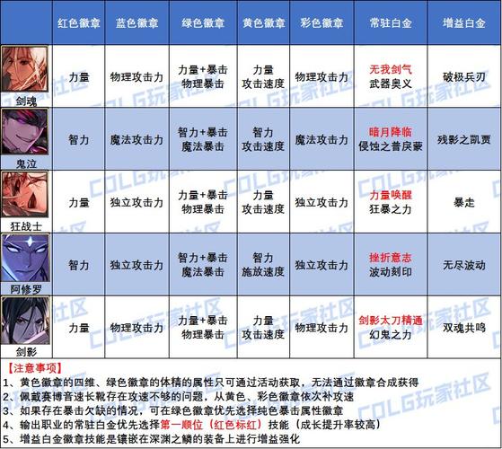 阿修罗徽章选什么属性