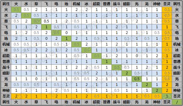 赛尔号属性克制表缩略图