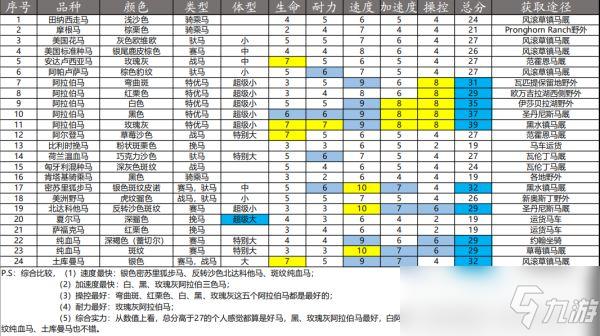 荒野大镖客2终极版马属性
