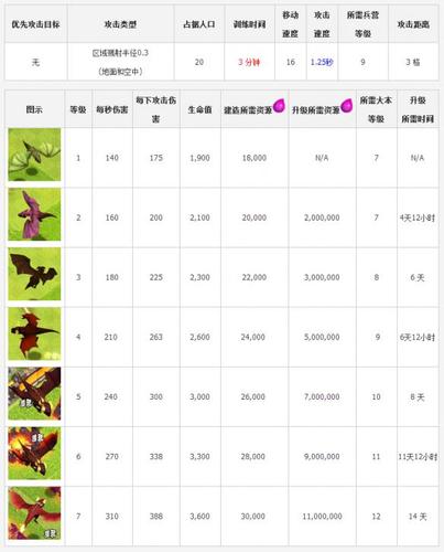 部落冲突电龙升级变化缩略图
