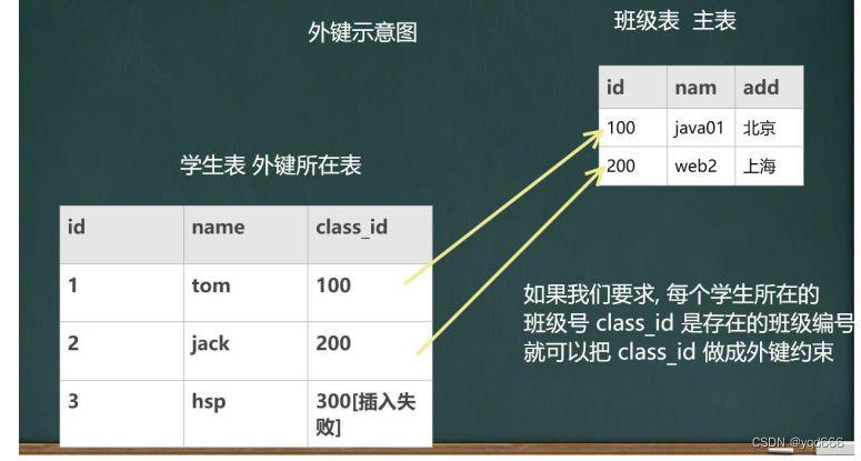 数据库中五种约束的介绍