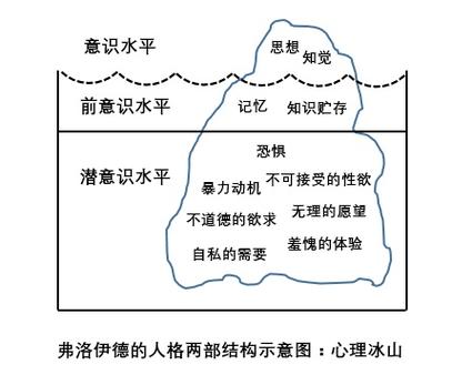 弗洛伊德投射防御机制