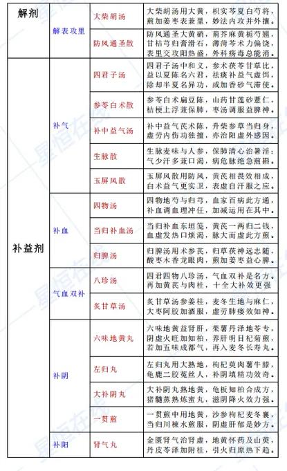 《中医方剂学》在线阅读