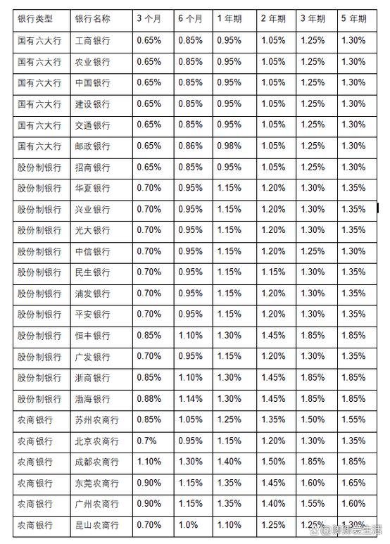 哪家银行利息高又安全可靠