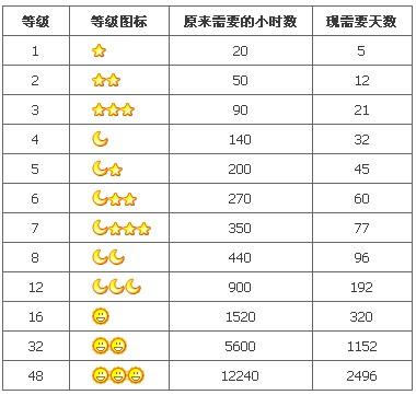 qq上一个月亮代表多少天