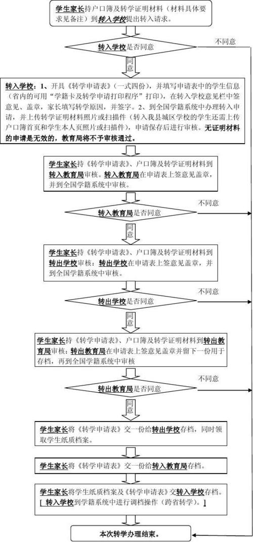 转学手续办理流程