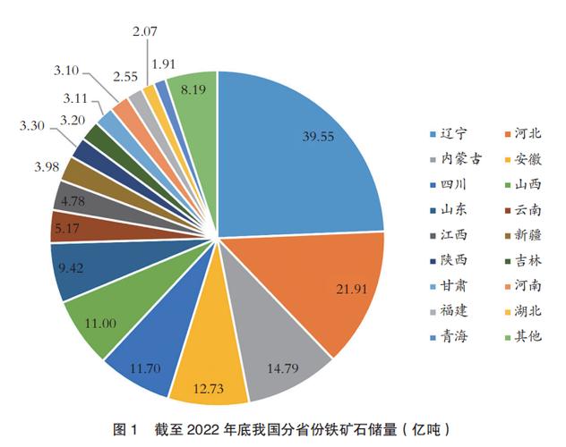 全球铁矿石储量排名