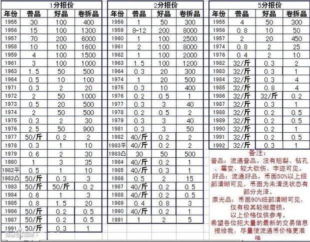 1977年一分钱回收价格表