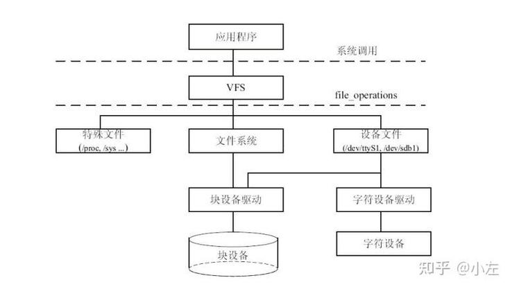 设备节点与设备文件