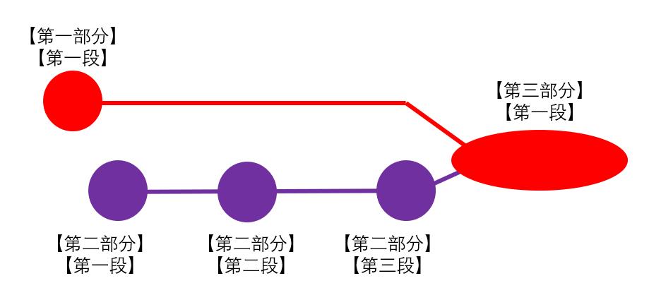 经典三段式