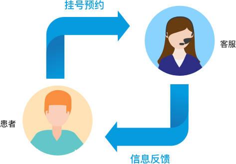 电信卡销户预约步骤缩略图