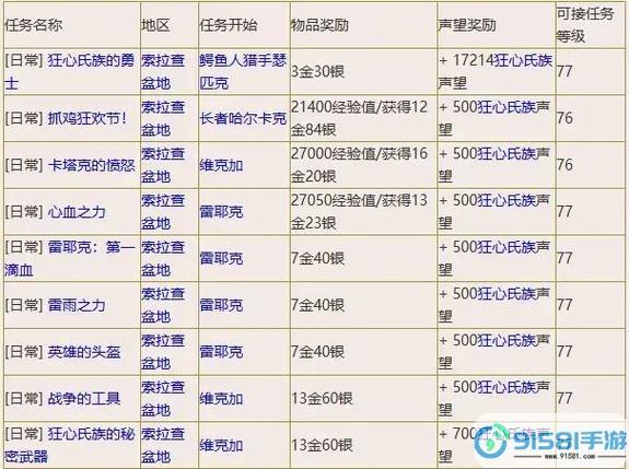 五大声望军需官一览表
